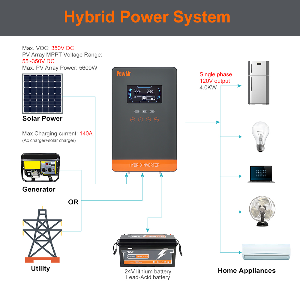 PowMr USA 4000W 24V Hybride So - Solar Emergency Charger recensie en prijs